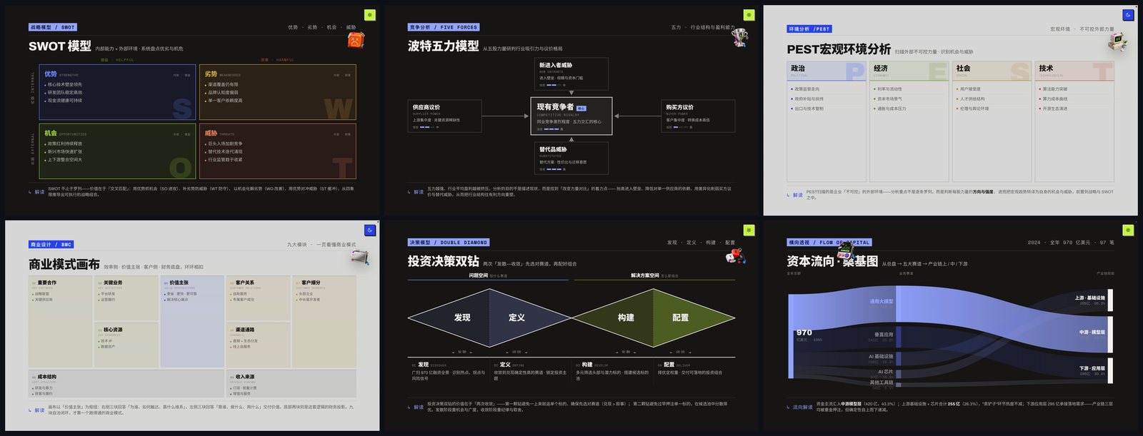 图：内置的分析模型与专业版式——SWOT、波特五力、PEST、商业模式画布等