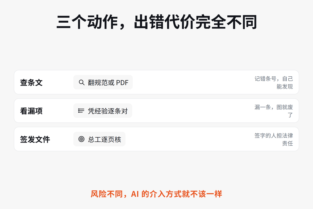 图：审图三件事的风险分层