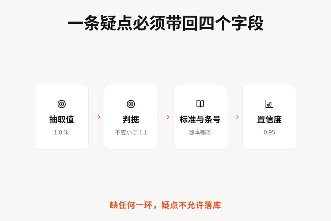 图：疑点落库的四字段约束